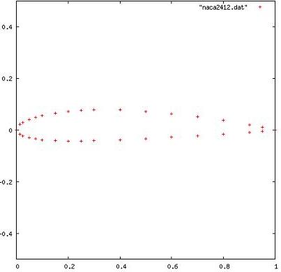 point construction of NACA2412 airfoil