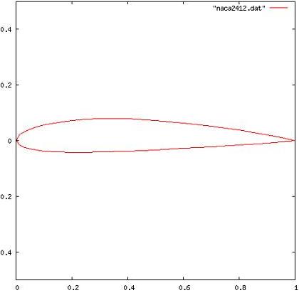 NACA2412 airfoil