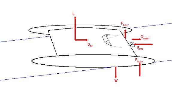 forces on tunnel boat