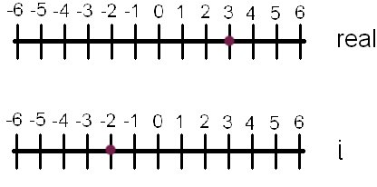 imaginary numbers